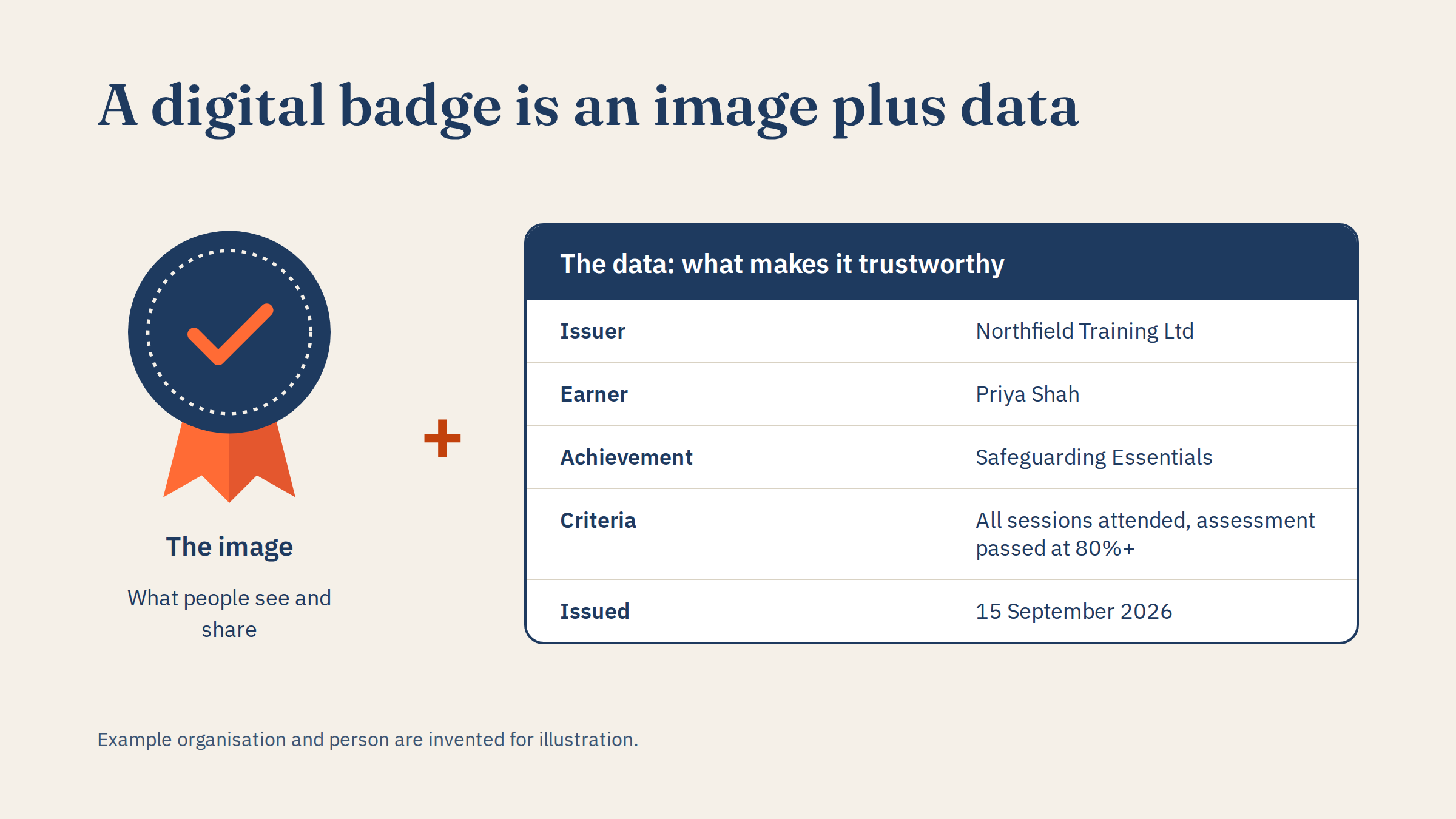 A badge image next to a data card listing the issuer, earner, achievement, criteria and issue date of an example badge.