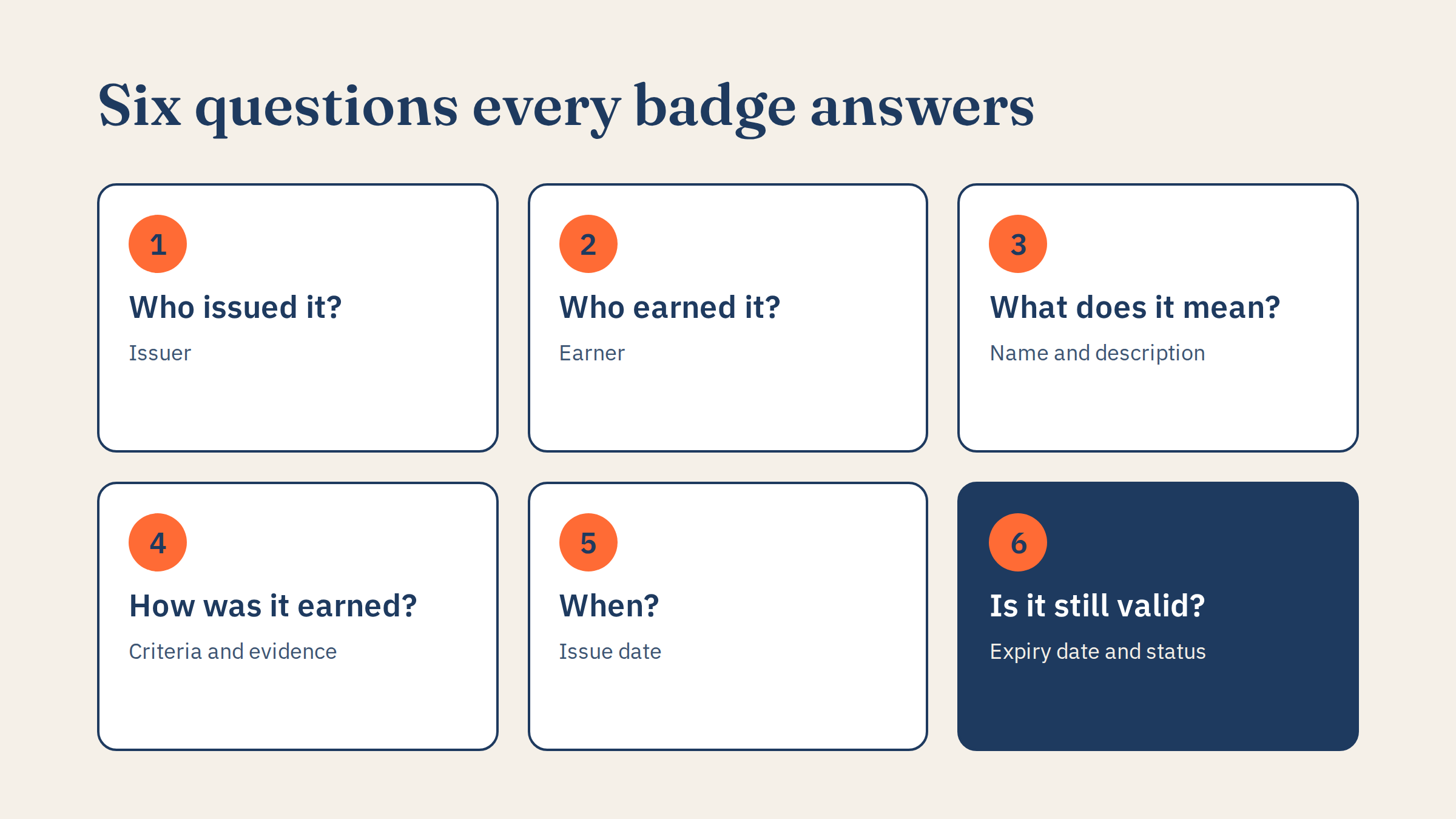 Six numbered cards: who issued it, who earned it, what it means, how it was earned, when, and whether it is still valid.