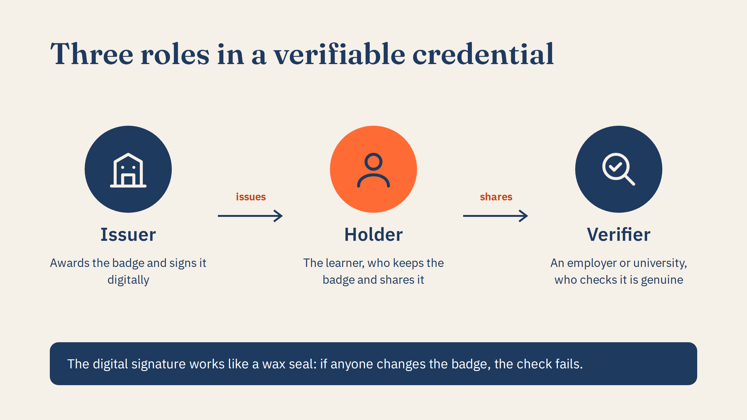 Issuer issues a badge to the holder, who shares it with a verifier. The signature works like a wax seal.