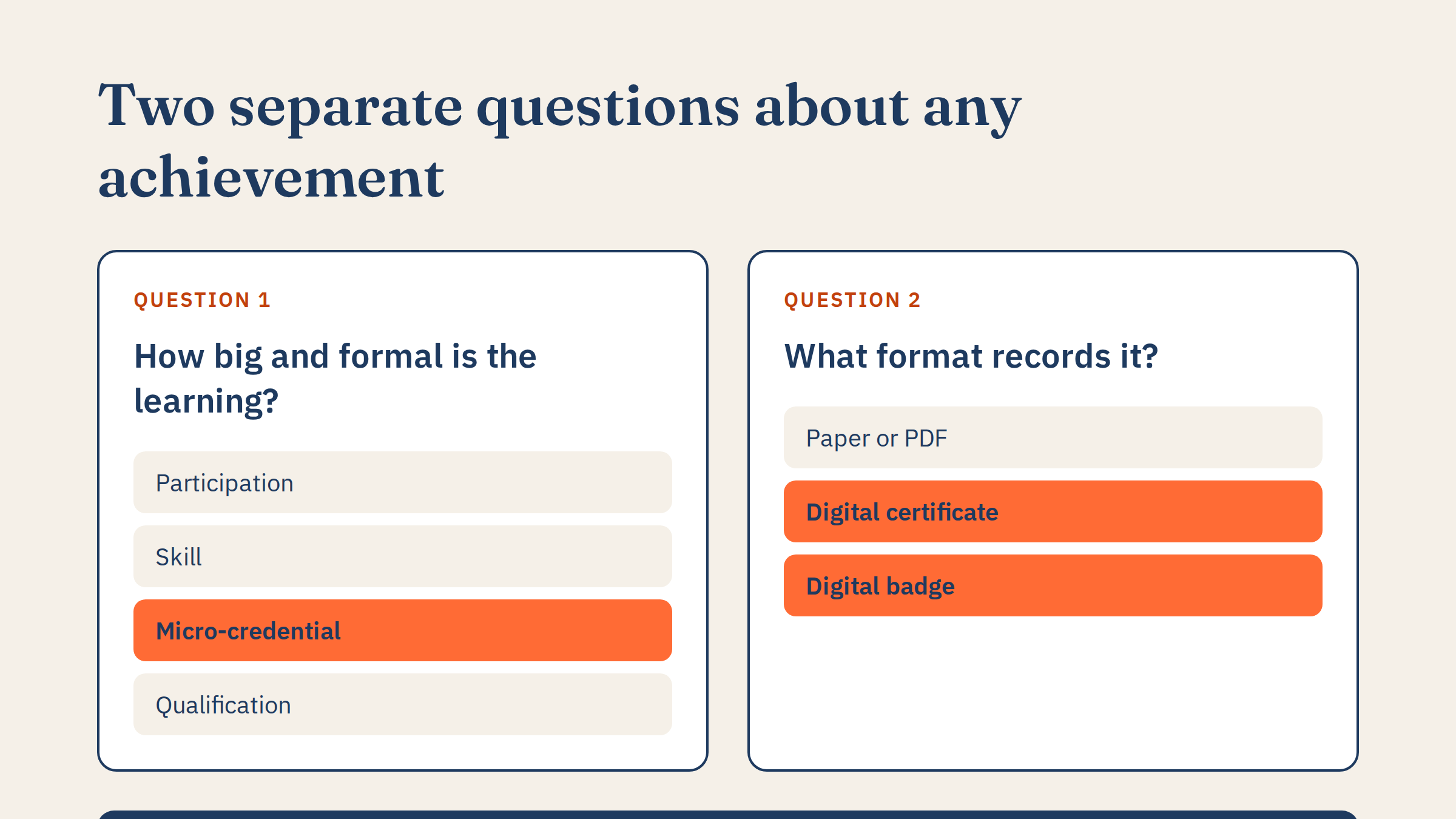 Two panels. One ranks learning from participation to qualification; the other lists formats from paper to digital badge.