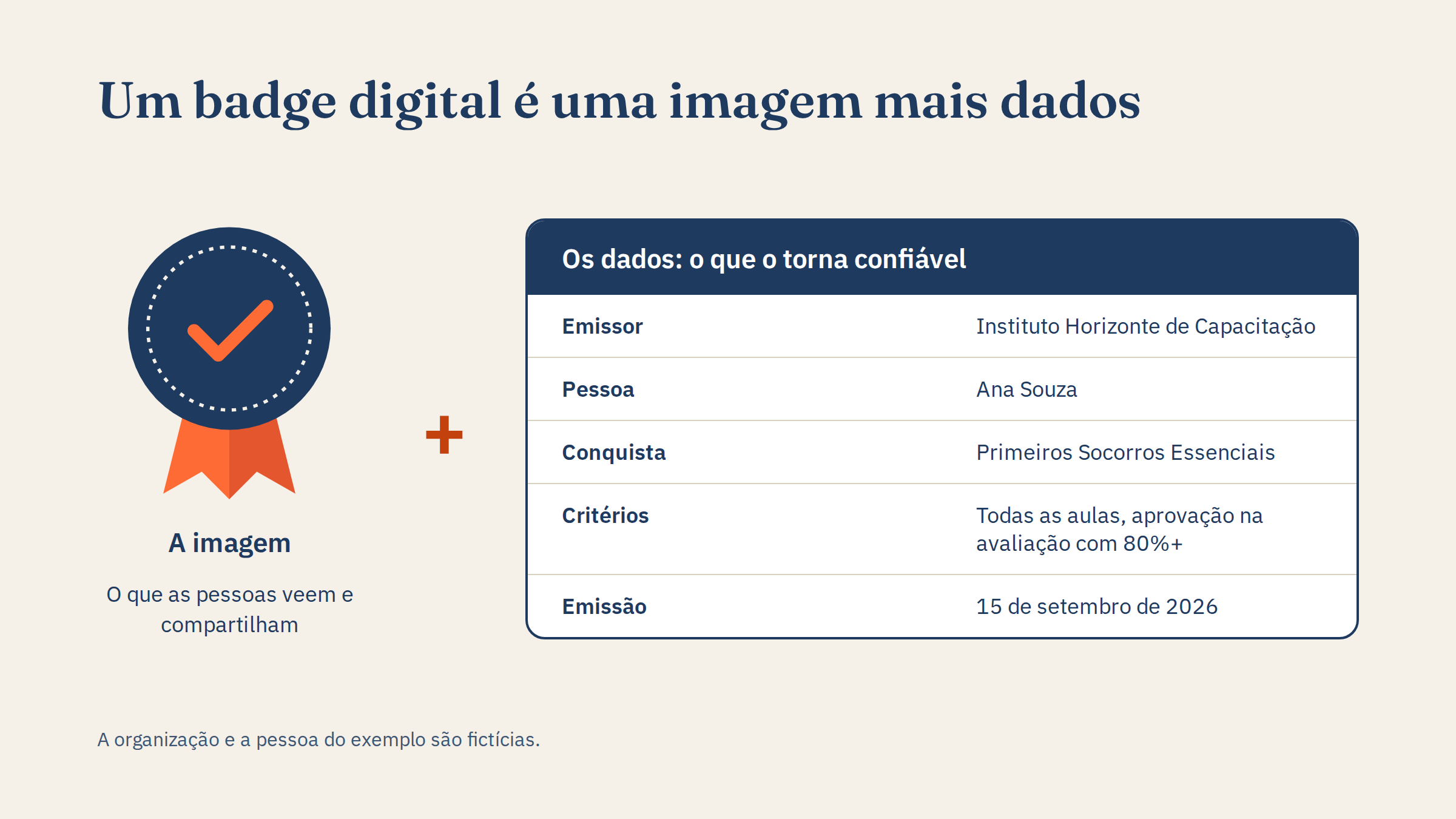 A imagem de um badge ao lado de um quadro com emissor, pessoa, conquista, critérios e data de emissão de um badge de exemplo.