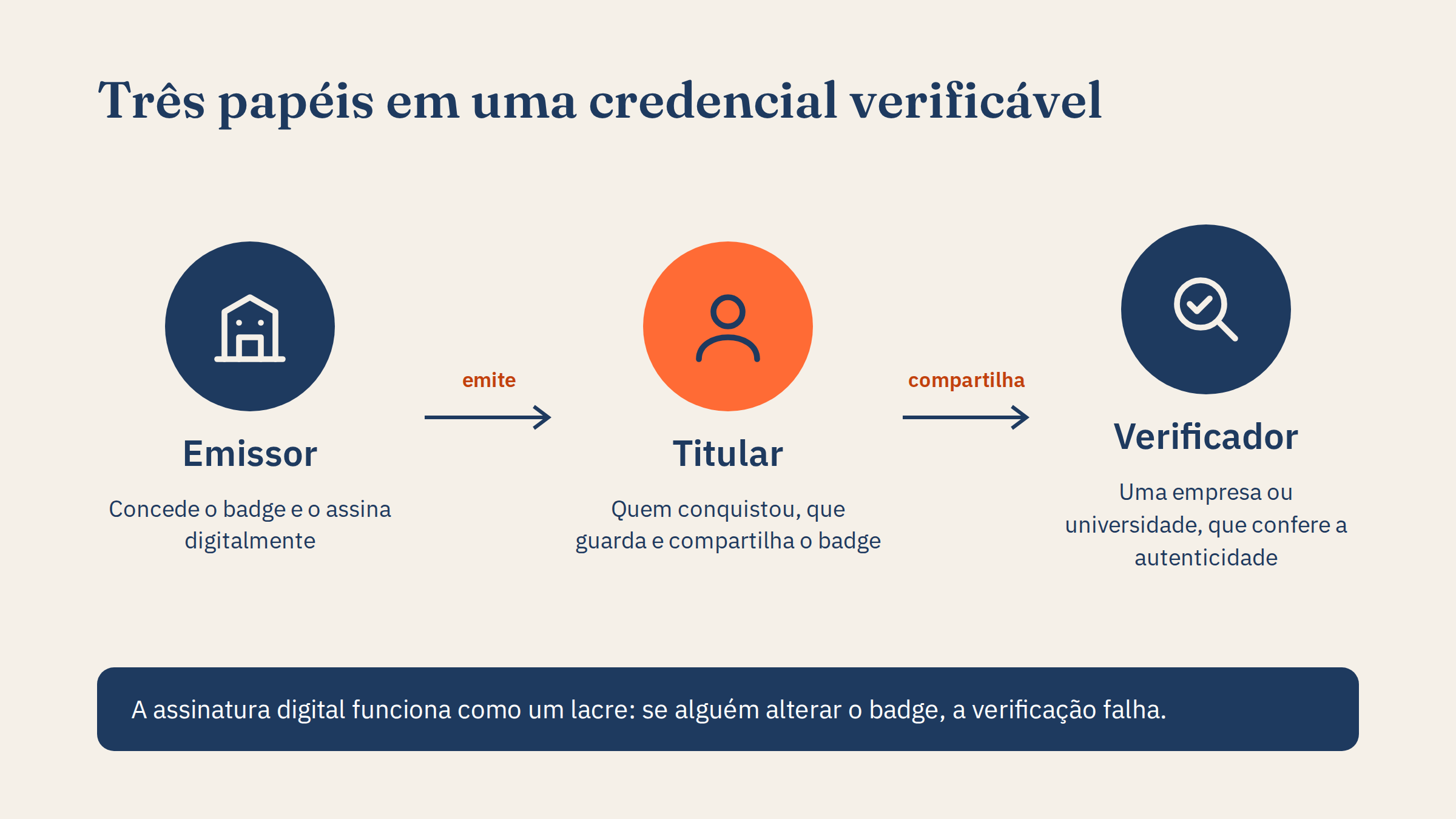 O emissor emite um badge para o titular, que o compartilha com um verificador. A assinatura funciona como um lacre.
