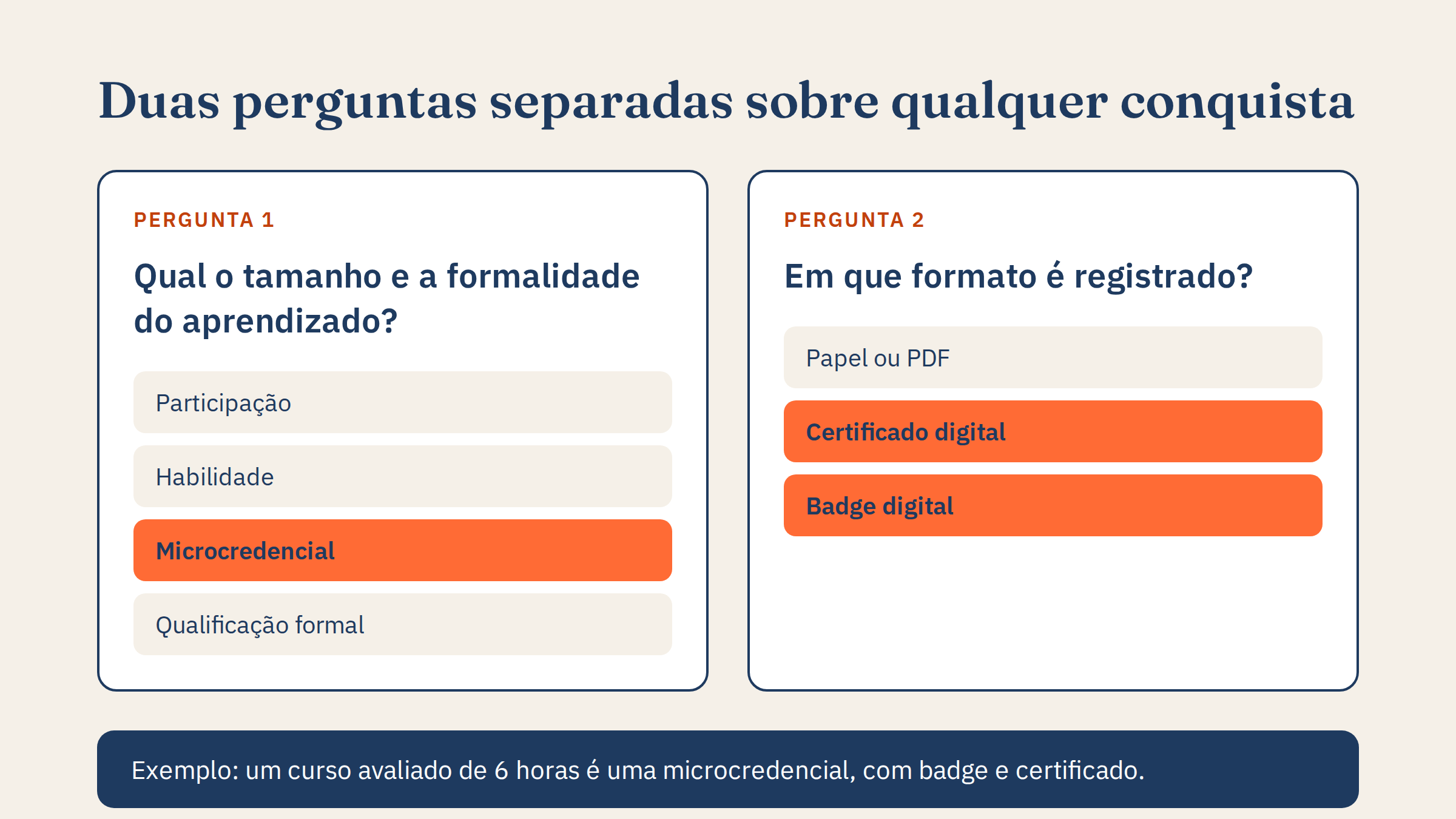 Dois painéis. Um classifica o aprendizado de participação a qualificação formal; o outro lista os formatos, do papel ao badge digital.